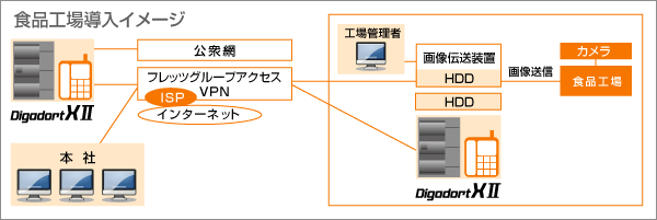 食品工場導入イメージ